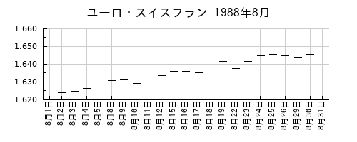 ユーロ・スイスフランの1988年8月のチャート