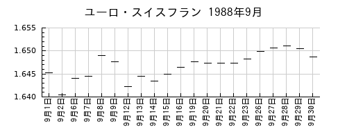 ユーロ・スイスフランの1988年9月のチャート