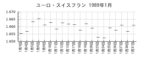 ユーロ・スイスフランの1989年1月のチャート