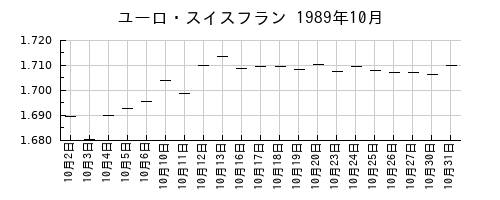ユーロ・スイスフランの1989年10月のチャート