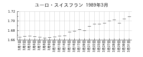 ユーロ・スイスフランの1989年3月のチャート