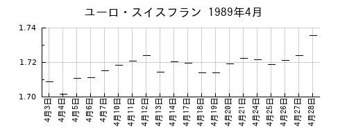 ユーロ・スイスフランの1989年4月のチャート