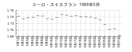 ユーロ・スイスフランの1989年5月のチャート