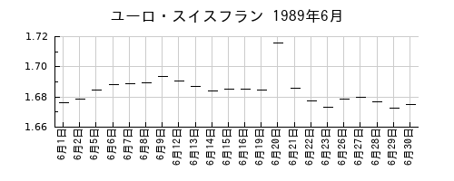 ユーロ・スイスフランの1989年6月のチャート