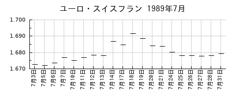 ユーロ・スイスフランの1989年7月のチャート