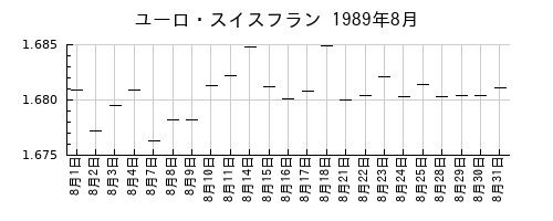 ユーロ・スイスフランの1989年8月のチャート