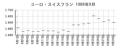 ユーロ・スイスフランの1989年9月のチャート
