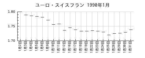 ユーロ・スイスフランの1990年1月のチャート
