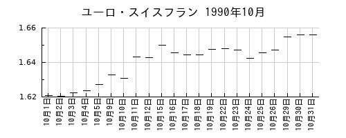ユーロ・スイスフランの1990年10月のチャート