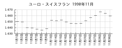 ユーロ・スイスフランの1990年11月のチャート
