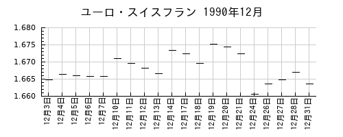 ユーロ・スイスフランの1990年12月のチャート