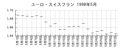 ユーロ・スイスフランの1990年5月のチャート