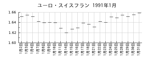 ユーロ・スイスフランの1991年1月のチャート