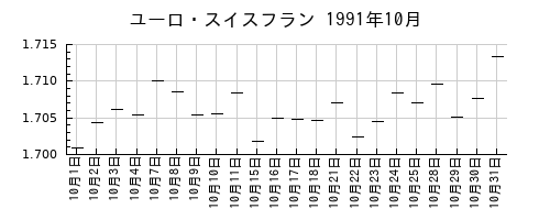 ユーロ・スイスフランの1991年10月のチャート