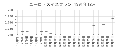 ユーロ・スイスフランの1991年12月のチャート