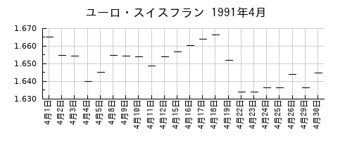 ユーロ・スイスフランの1991年4月のチャート