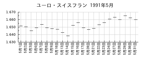 ユーロ・スイスフランの1991年5月のチャート