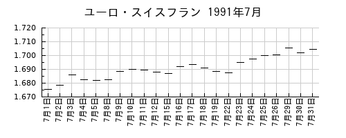 ユーロ・スイスフランの1991年7月のチャート