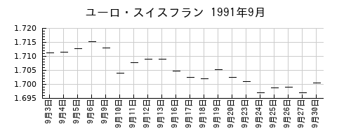 ユーロ・スイスフランの1991年9月のチャート