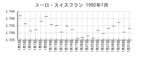 ユーロ・スイスフランの1992年1月のチャート