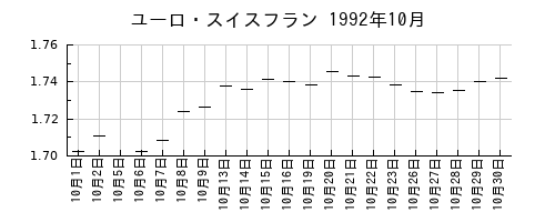 ユーロ・スイスフランの1992年10月のチャート