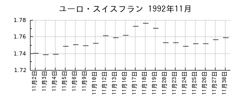 ユーロ・スイスフランの1992年11月のチャート