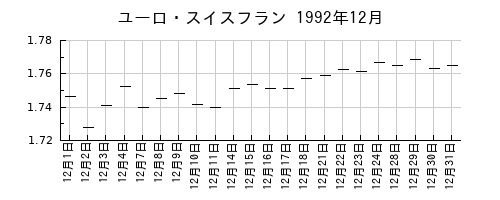 ユーロ・スイスフランの1992年12月のチャート