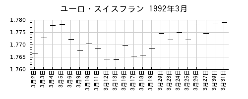 ユーロ・スイスフランの1992年3月のチャート