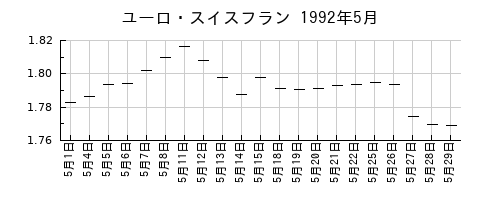 ユーロ・スイスフランの1992年5月のチャート