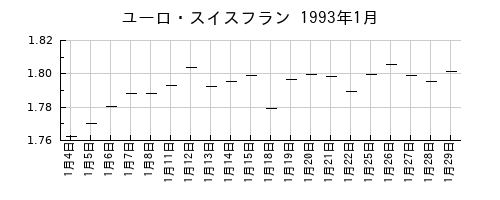 ユーロ・スイスフランの1993年1月のチャート