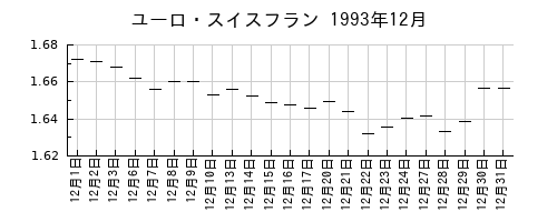 ユーロ・スイスフランの1993年12月のチャート