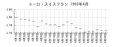 ユーロ・スイスフランの1993年4月のチャート