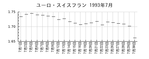 ユーロ・スイスフランの1993年7月のチャート