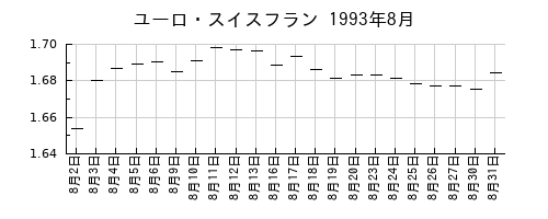 ユーロ・スイスフランの1993年8月のチャート