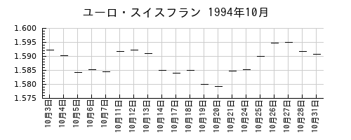 ユーロ・スイスフランの1994年10月のチャート