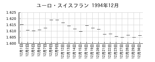 ユーロ・スイスフランの1994年12月のチャート