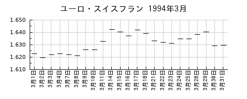 ユーロ・スイスフランの1994年3月のチャート