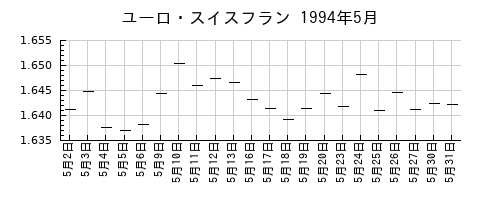 ユーロ・スイスフランの1994年5月のチャート