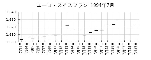 ユーロ・スイスフランの1994年7月のチャート