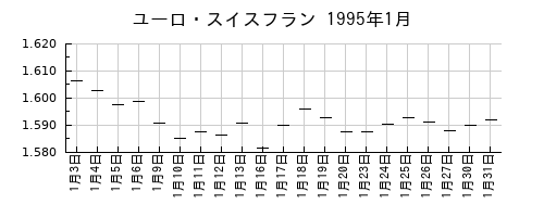 ユーロ・スイスフランの1995年1月のチャート