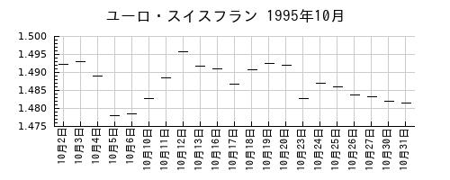 ユーロ・スイスフランの1995年10月のチャート