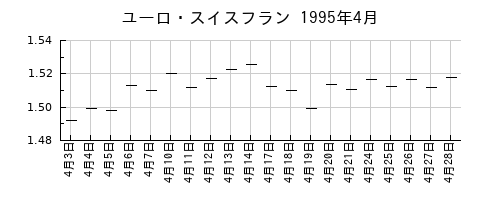 ユーロ・スイスフランの1995年4月のチャート