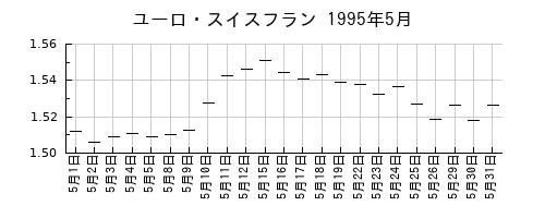ユーロ・スイスフランの1995年5月のチャート