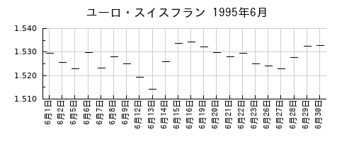 ユーロ・スイスフランの1995年6月のチャート