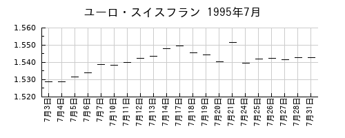 ユーロ・スイスフランの1995年7月のチャート