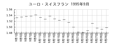 ユーロ・スイスフランの1995年9月のチャート