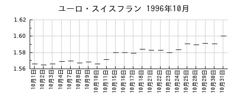 ユーロ・スイスフランの1996年10月のチャート