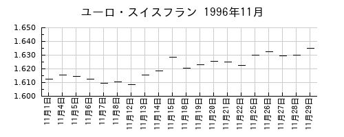 ユーロ・スイスフランの1996年11月のチャート