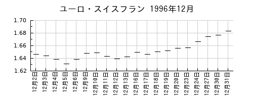 ユーロ・スイスフランの1996年12月のチャート