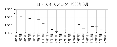 ユーロ・スイスフランの1996年3月のチャート
